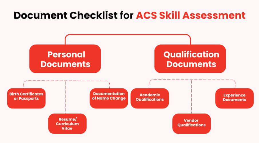 Document checklist for the ACS skilled assessment