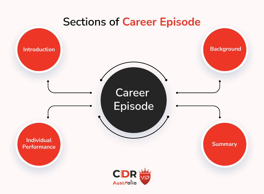 Sections of career episode