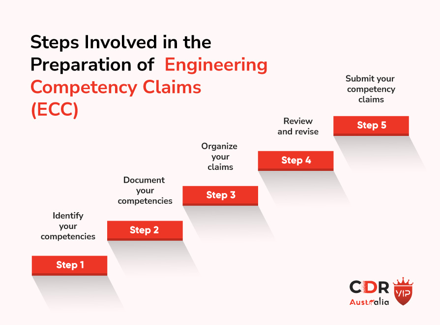 Steps Involved in the Preparation of ECC