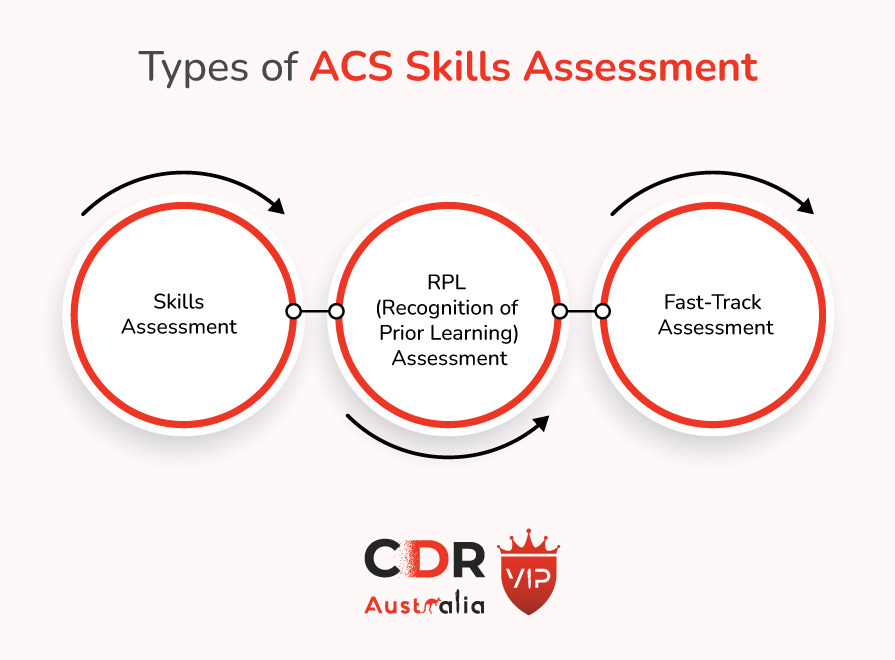 Types of ACS Skills Assessment