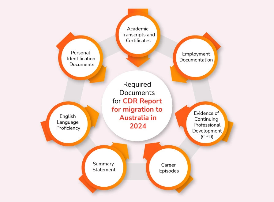 Required Documents for CDR Report for migration to Australia in 2024