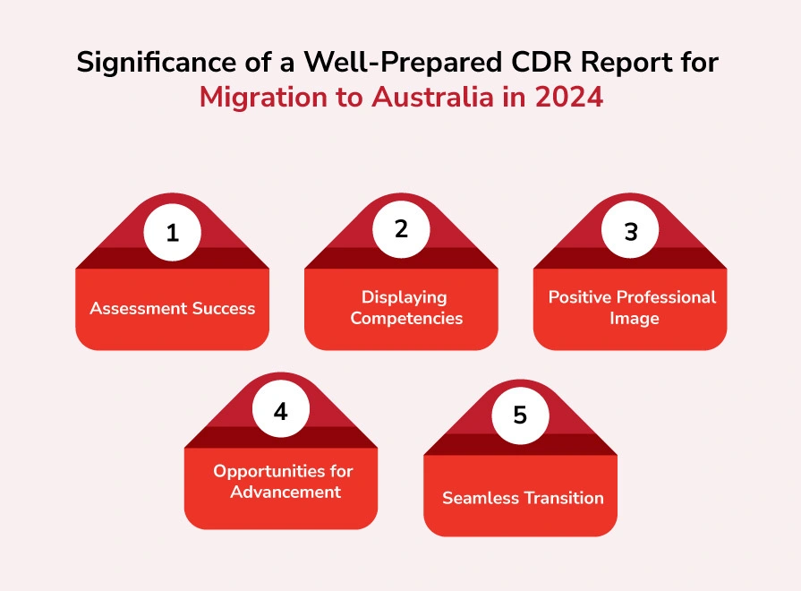 Significance of a Well-Prepared CDR Report for Migration to Australia in 2024 